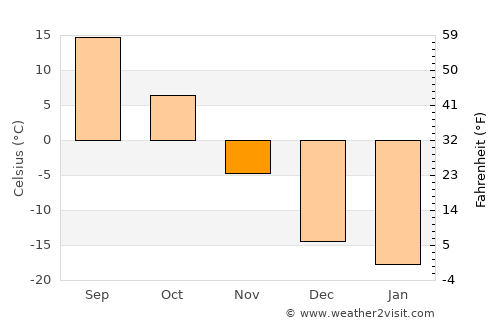 Lesozavodsk average temperature in November
