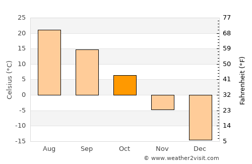 Lesozavodsk average temperature in October