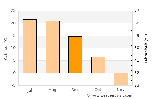 Lesozavodsk average temperature in September