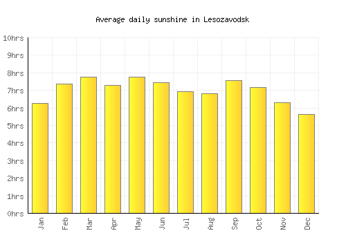 Lesozavodsk average daily sunshine chart