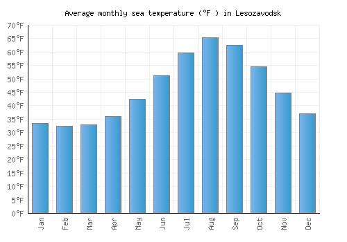 Lesozavodsk average sea temperature chart (Fahrenheit)