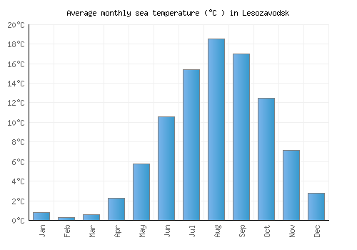 Lesozavodsk average sea temperature chart (Celsius)