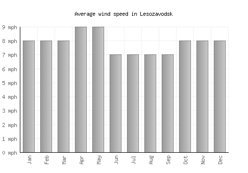 Lesozavodsk average winspeed by month (mph)