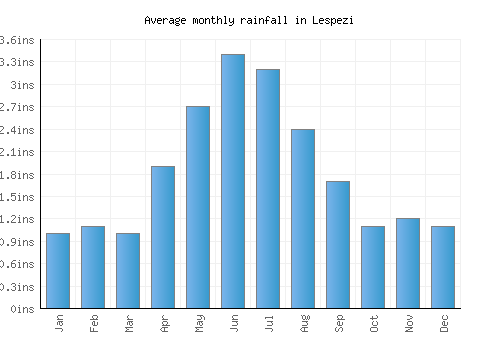 Lespezi monthly rainfall chart (inches)