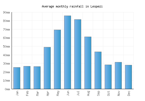 Lespezi monthly rainfall chart (mm)