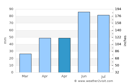 Lespezi average rain in April