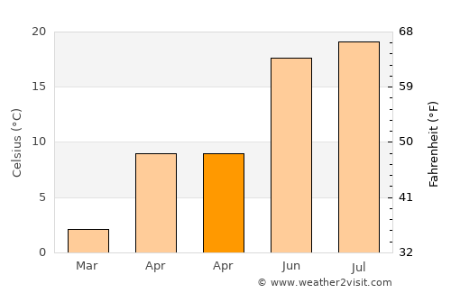 Lespezi average temperature in April