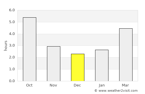 Lespezi average rain in December
