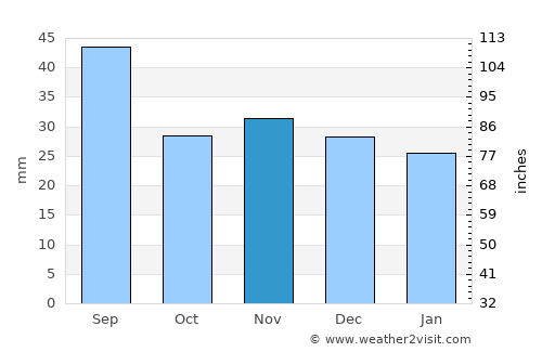 Lespezi average rain in November