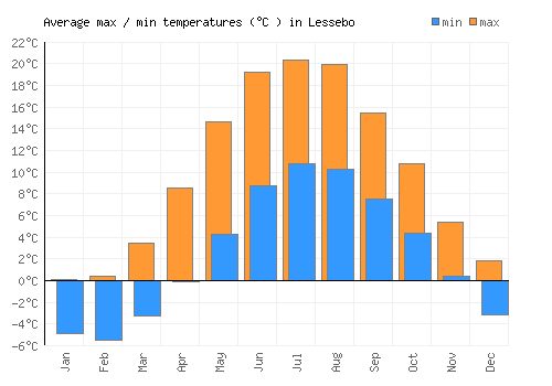 Lessebo average minimum / maximum temperatures (Celsius)