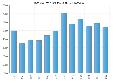 Lessebo monthly rainfall chart (mm)