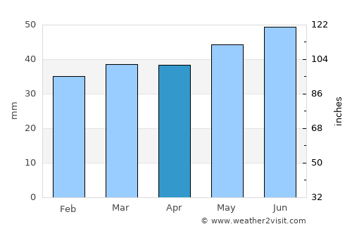 Lessebo average rain in April