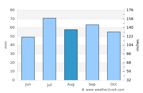 Lessebo average rain in August