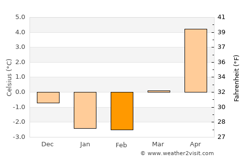 Lessebo average temperature in February