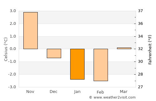 Lessebo average temperature in January