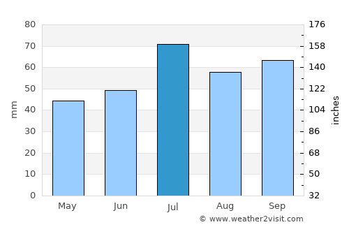 Lessebo average rain in July