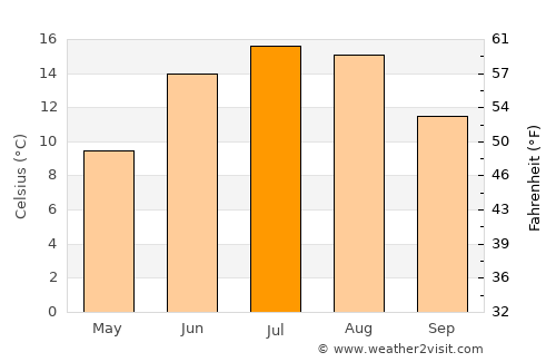 Lessebo average temperature in July