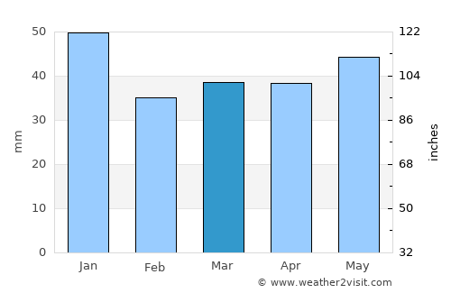 Lessebo average rain in March