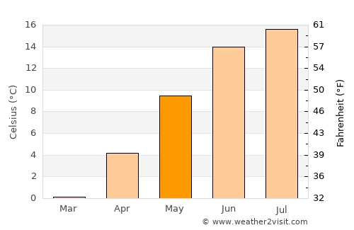 Lessebo average temperature in May
