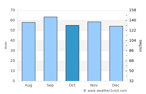 Lessebo average rain in October