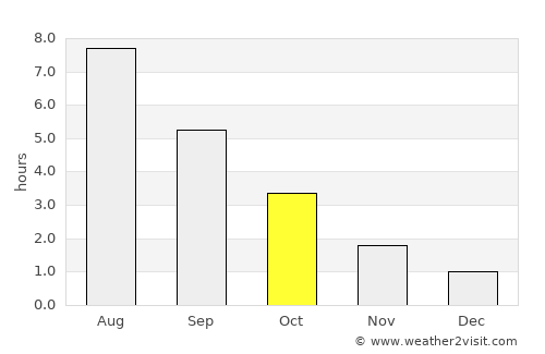 Lessebo average rain in October