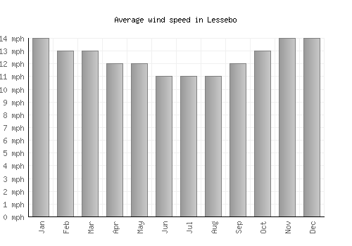 Lessebo average winspeed by month (mph)