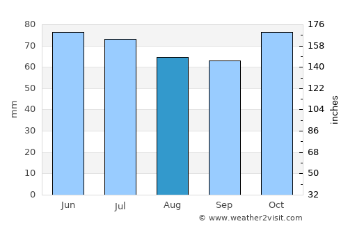 Lessines average rain in August