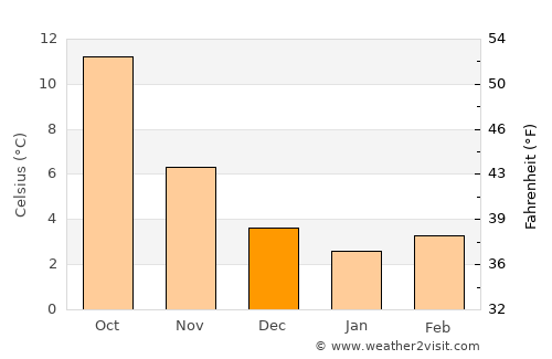 Lessines average temperature in December