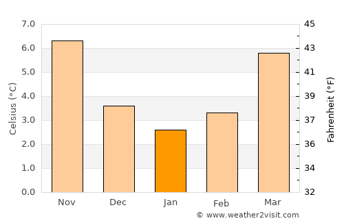 Lessines average temperature in January
