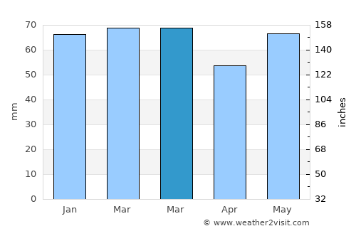 Lessines average rain in March