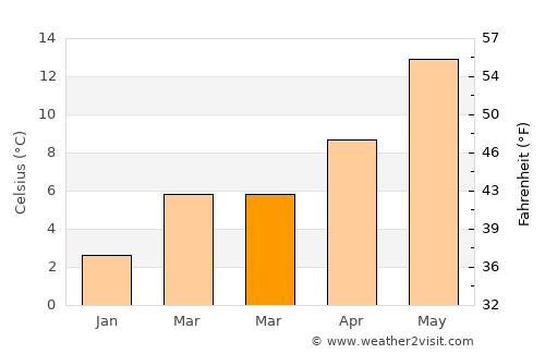 Lessines average temperature in March