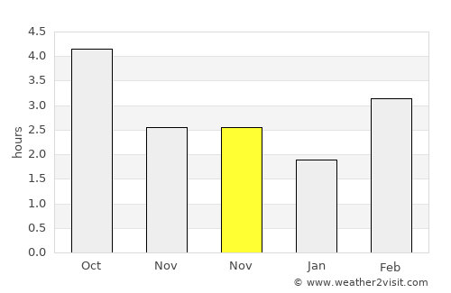 Lessines average rain in November