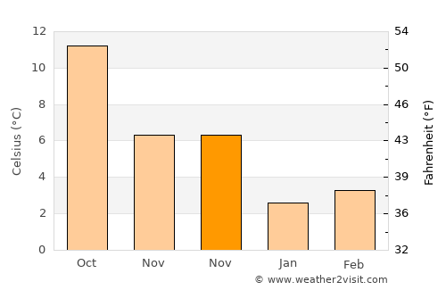 Lessines average temperature in November