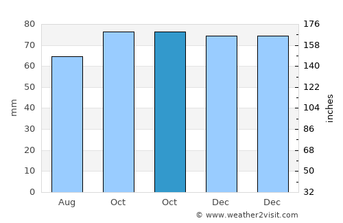 Lessines average rain in October