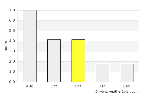 Lessines average rain in October