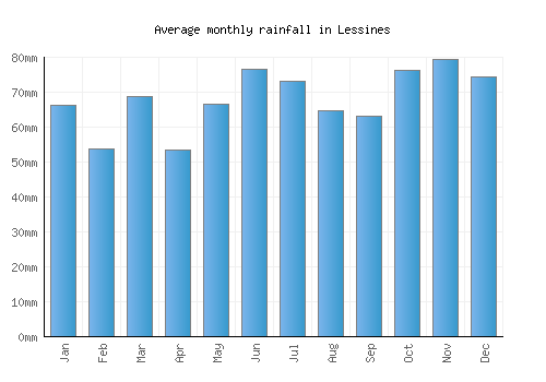 Lessines monthly rainfall chart (mm)