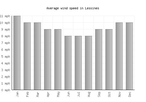Lessines average winspeed by month (mph)