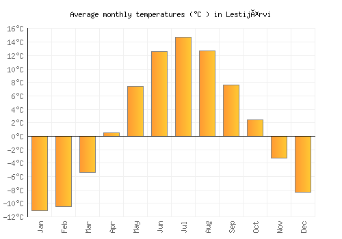 Lestijärvi average temperature chart (Celsius)