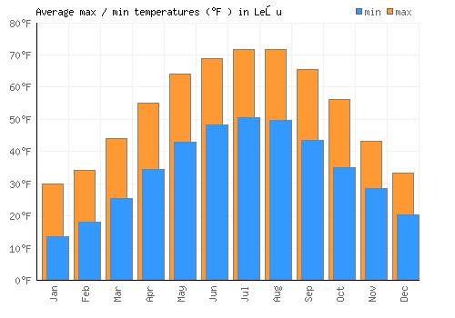 Leşu average minimum / maximum temperatures (Fahrenheit)
