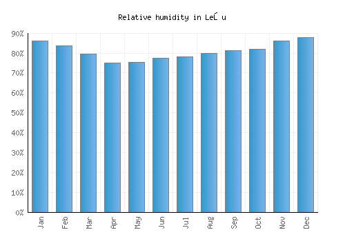 Leşu relative humidity averages