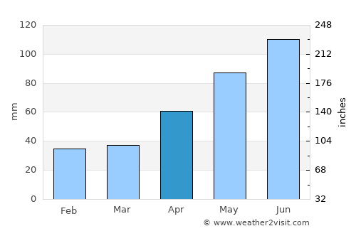 Leşu average rain in April