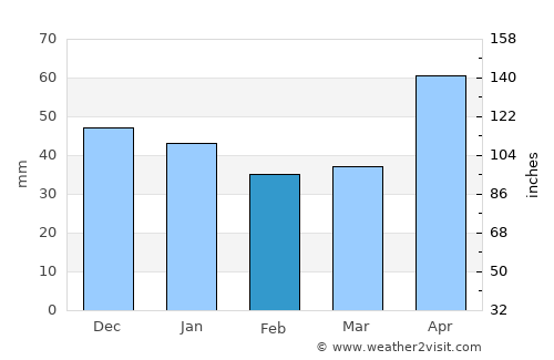 Leşu average rain in February