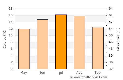 Leşu average temperature in July