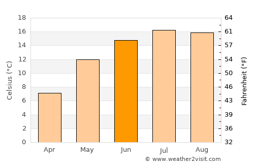 Leşu average temperature in June