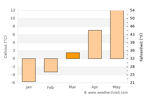 Leşu average temperature in March
