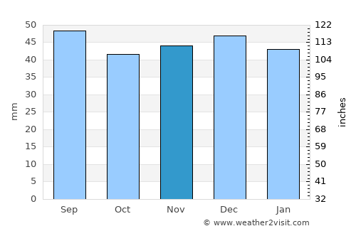 Leşu average rain in November