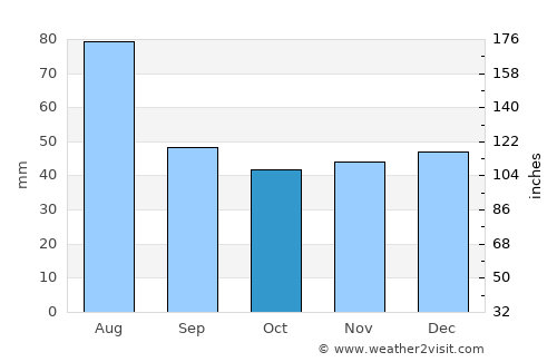 Leşu average rain in October