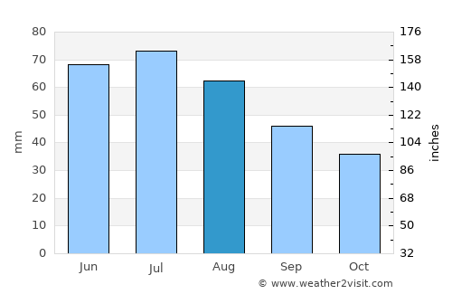 Leszno average rain in August