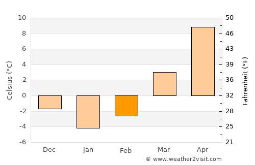 Leszno average temperature in February