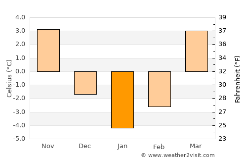 Leszno average temperature in January